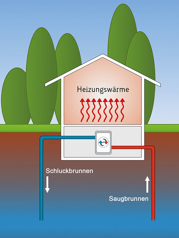 Wasser/Wasser-Wärmepumpe