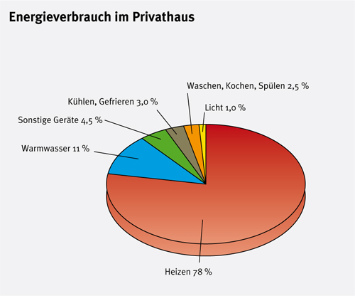 Energieverbrauch im Privathaus